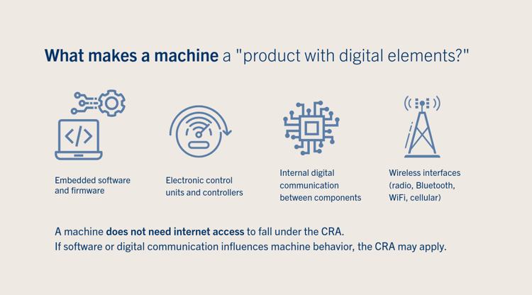 Cybersecurity and the EU CRA 1080x1080-3-What makes a machine a -product with digital...- (1)