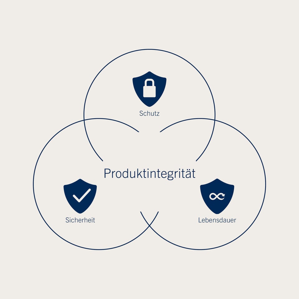 product integrity model_DE
