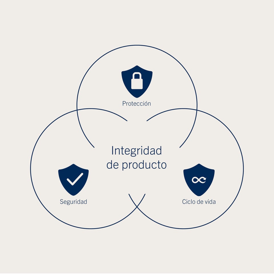 product integrity model_ES