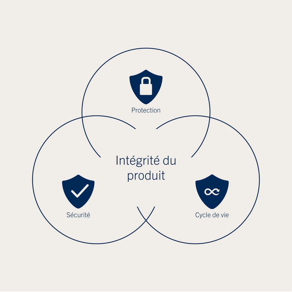product integrity model_FR
