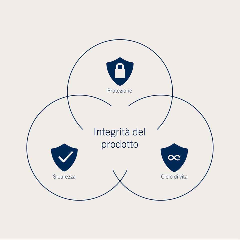 product integrity model_IT