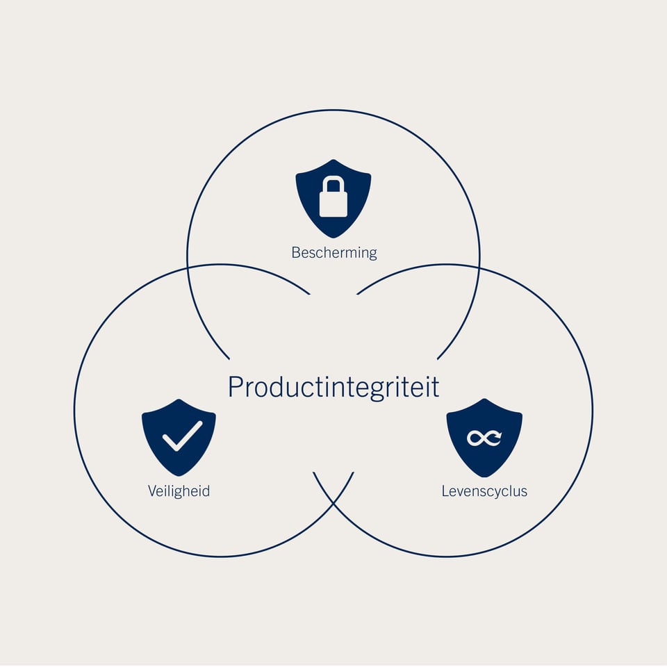 product integrity model_NL