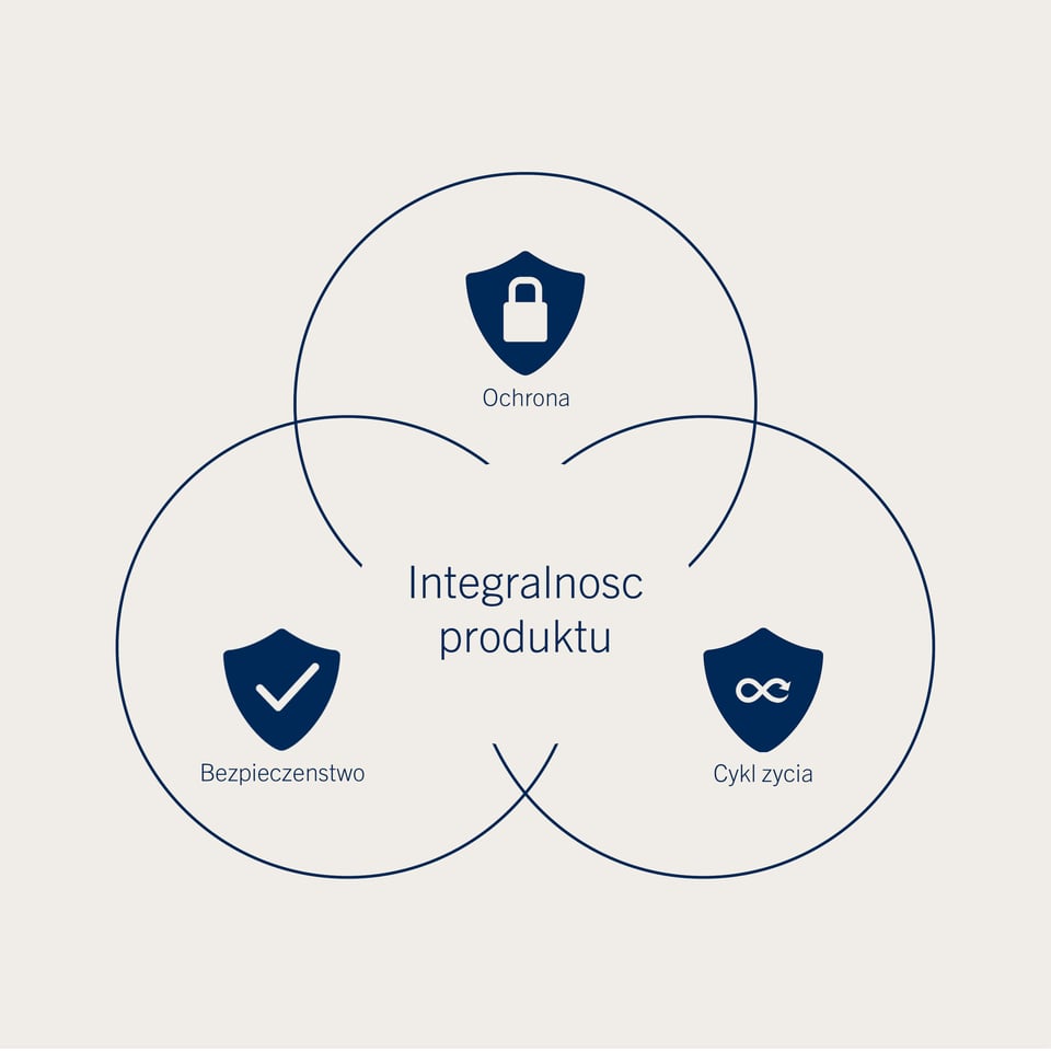 product integrity model_PL