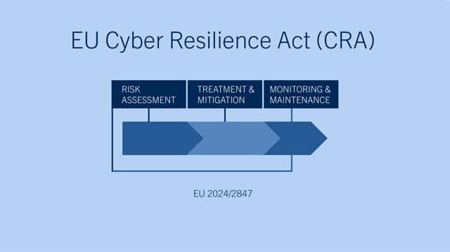 CRA three steps
